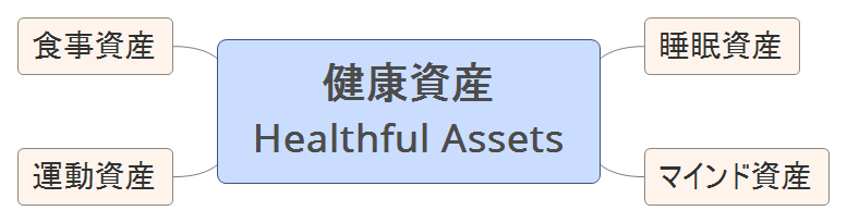 about Healthful Assets