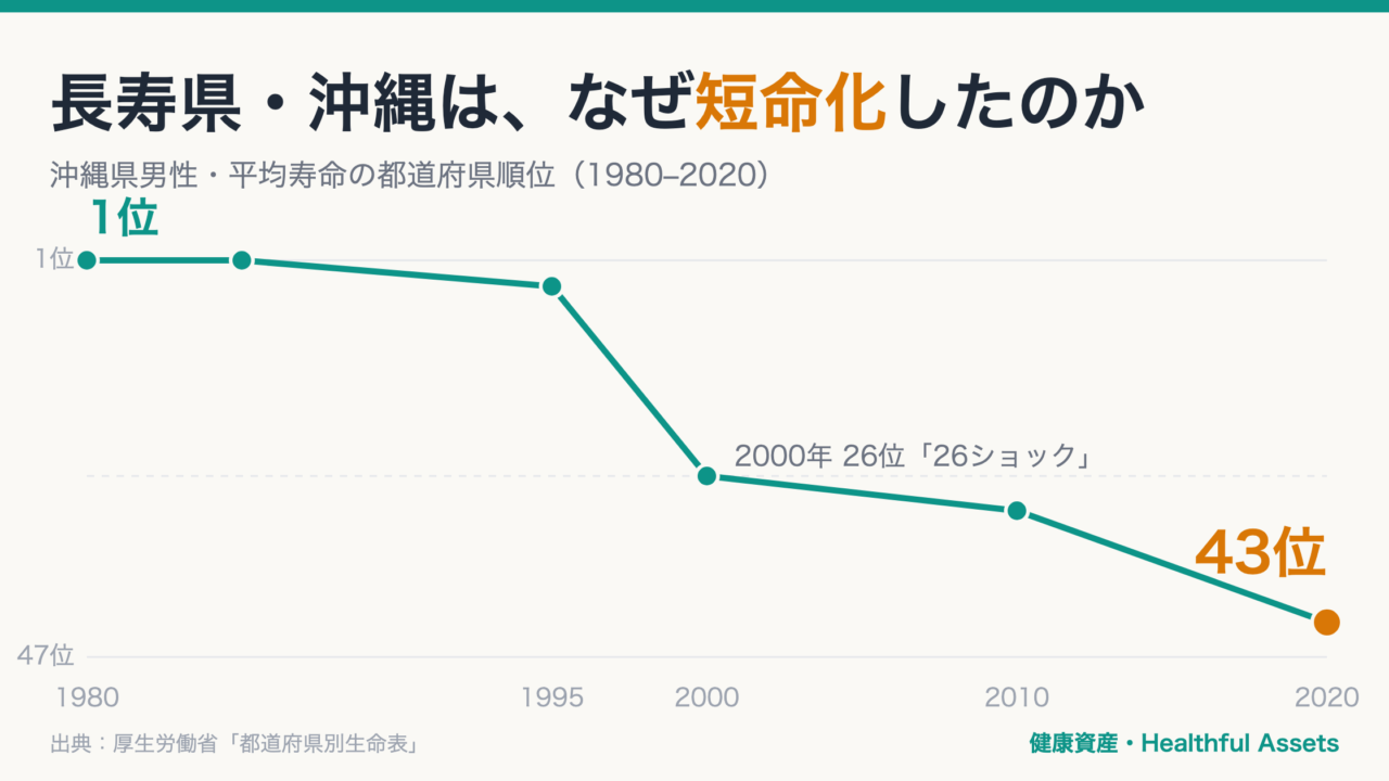 沖縄県男性の平均寿命順位の推移グラフ（1980年の全国1位から2020年の43位へ低下）