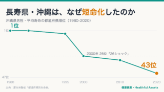 沖縄県男性の平均寿命順位の推移グラフ（1980年の全国1位から2020年の43位へ低下）