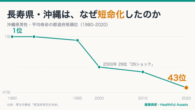 沖縄県男性の平均寿命順位の推移グラフ（1980年の全国1位から2020年の43位へ低下）